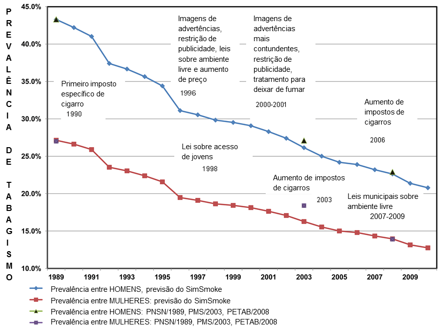 consumo de cigarro eletronico atraves das decadas