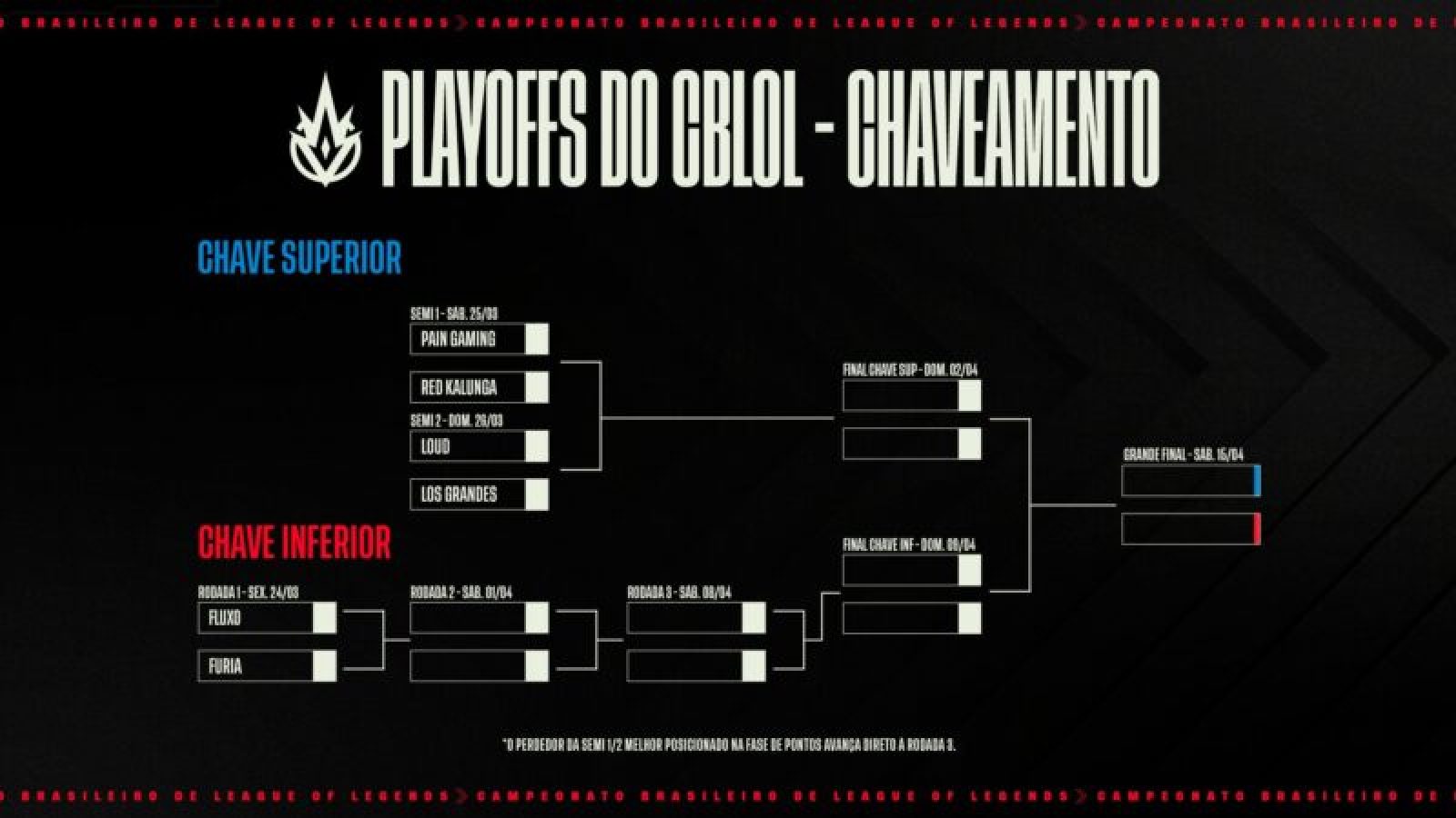 Chaveamento playoffs CBLOL